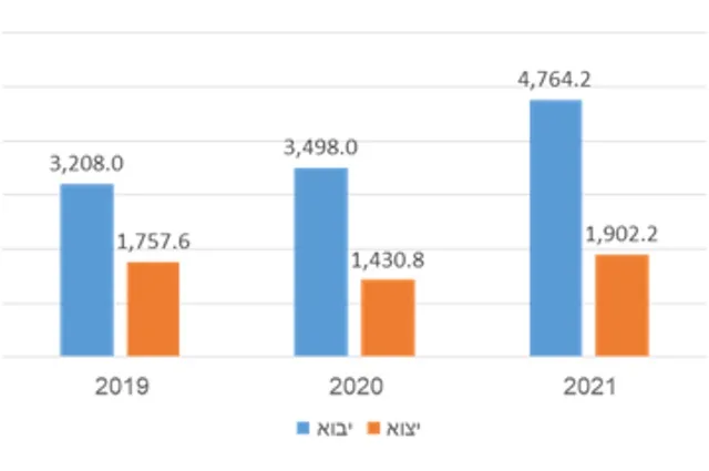 נחתם הסכם לשיתוף פעולה בין הארגונים העסקיים בישראל ובטורקיה