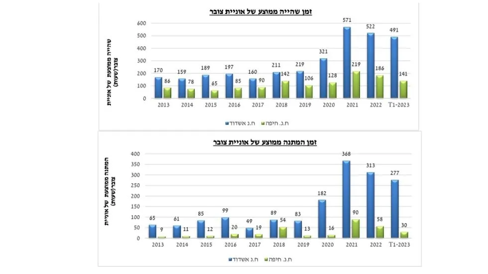 זמן שהייה ממוצע וזמן המתנה ממוצע של אניית צובר לפי מדד השירות של רספ״ן 