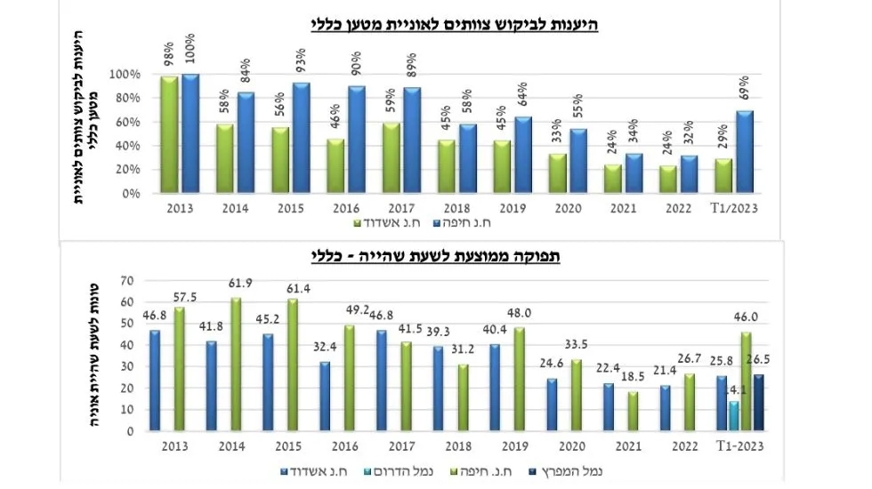 היענות לביקוש צוותים ותפוקה לאניית מטען כללי לפי מדד השירות של רספ״ן 