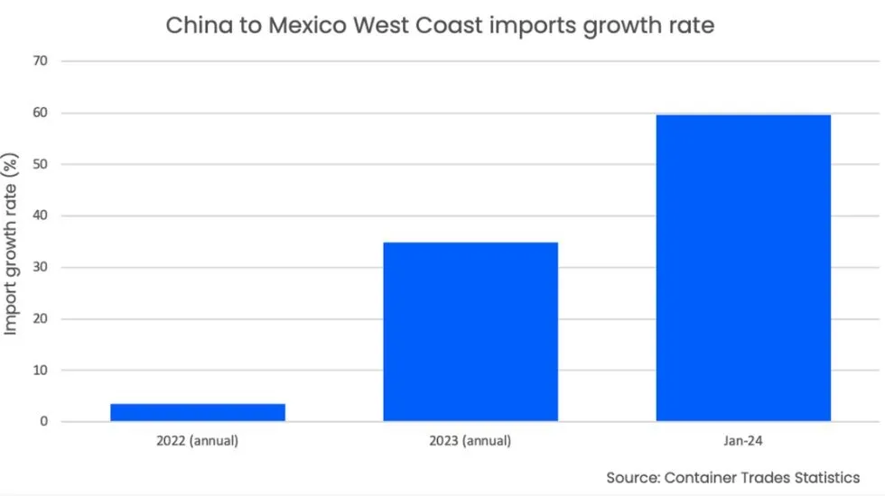 קצב צמיחת המכולות שמגיעות מסין למקסיקו