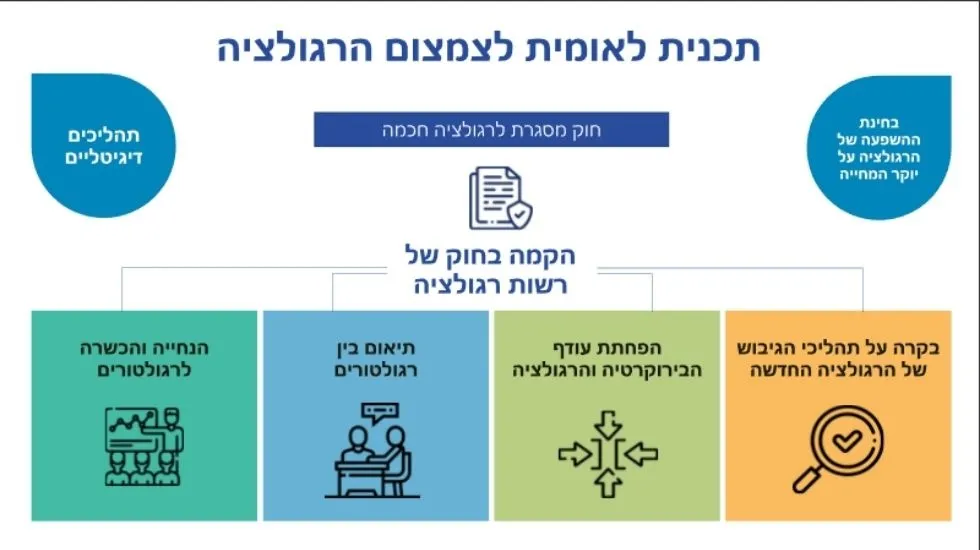 מצגת האוצר: התכנית לצמצום הרגולציה