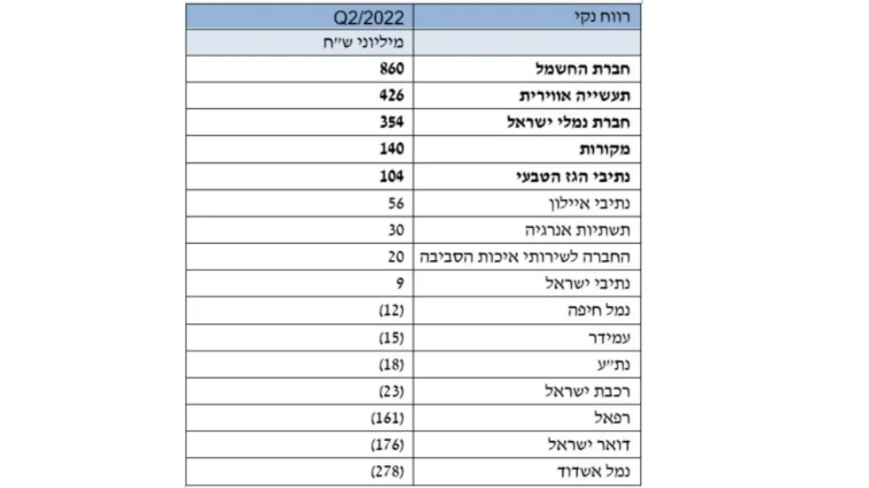 הרווח הנקי של החברות הממשלתיות העיקריות לסיכום הרבעון השני של שנת 2022. מקור: רשות החברות 