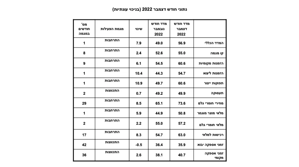 מדד מנהלי הרכש ובנק הפועלים. נתוני חודש דצמבר 2022 