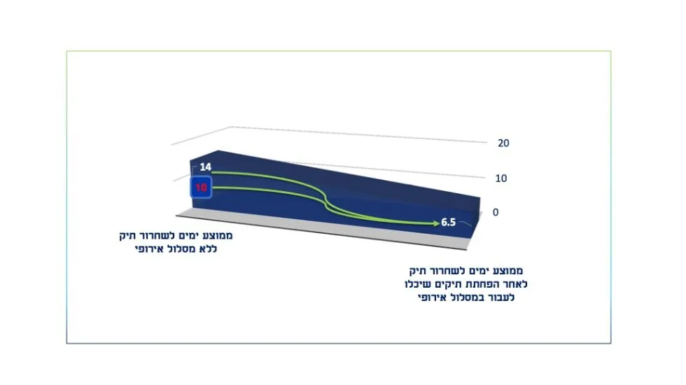 מתוך מצגת שירות המזון הארצי במשרד הבריאות 