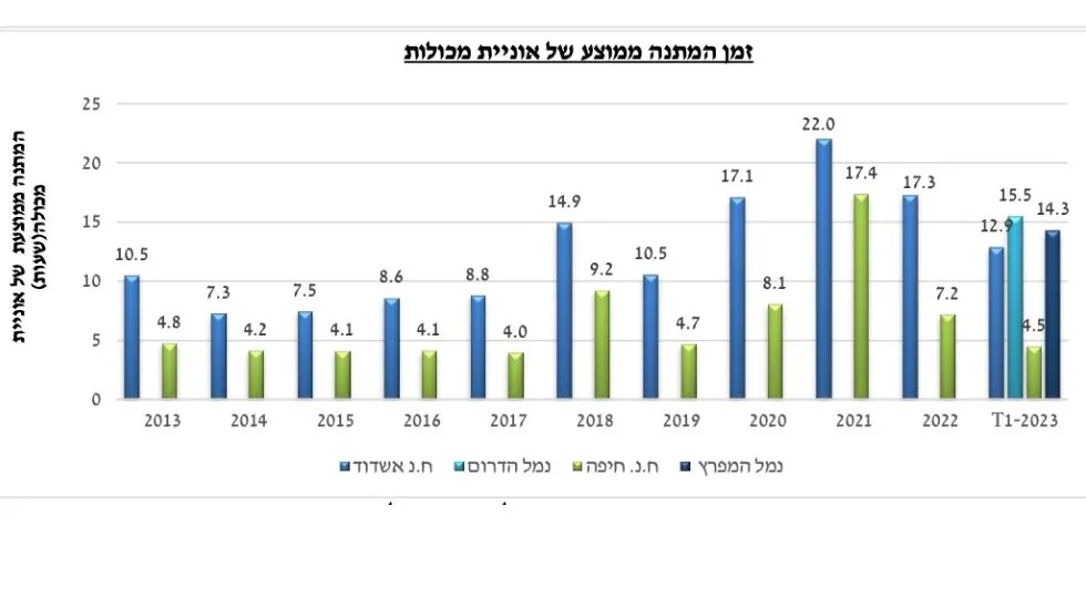 זמן המתנה ממוצע של אניית מכולות לפי מדד השירות של רספ״ן 