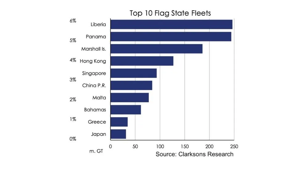 עשר המדינות המובילות מבחינת רישום אניות בעולם