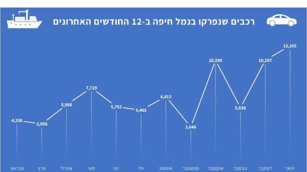 מגמת עלייה בתחום פריקת כלי הרכב בנמל חיפה