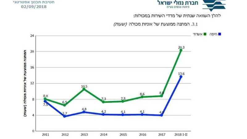 השקף המציג את זמני ההמתנה הממוצעת לאניית מכולה