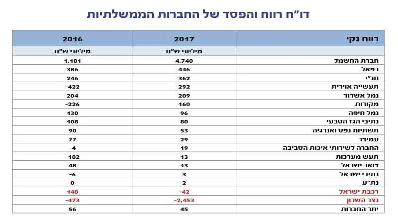 נתוני הרווח וההפסד על פי דו״ח רשות החברות הממשלתיות