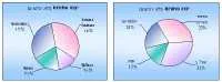 הלמ"ס: בשנת 2006 עלה יצוא הסחורות ב-8.6%