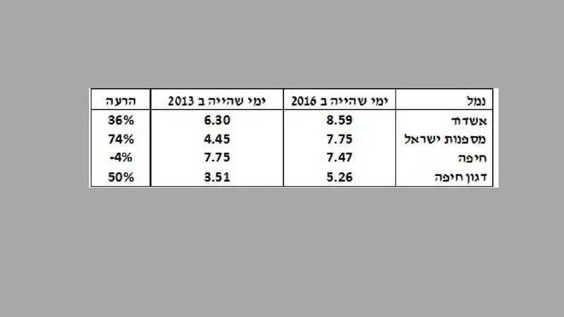 השוואת נתוני זמן השהייה הכולל בנמלים (מרגע הגעת האנייה ועד סיום פריקתה)