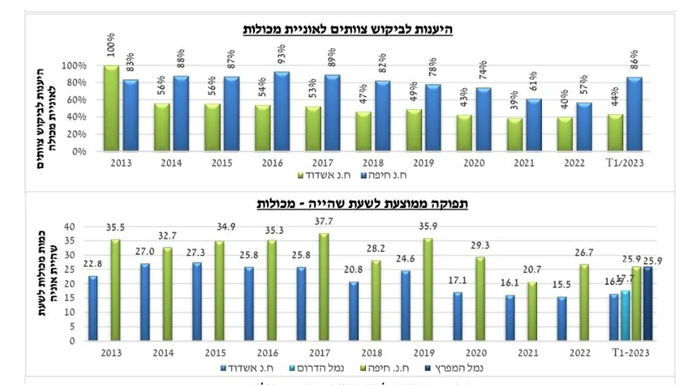 מדד השירות של רספ״ן בתחום אניות מכולה