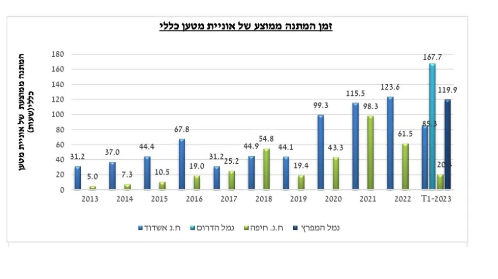 זמן המתנה ממוצע של אניית מטען כללי לפי מדד השירות של רספ״ן 